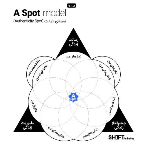 مدل نقطه اصالت | A spot